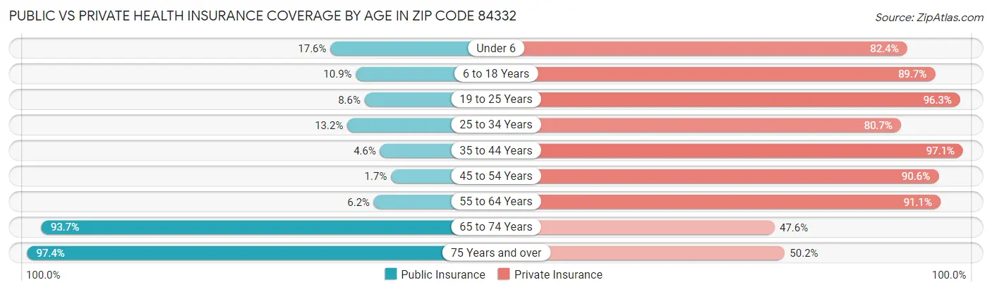 Public vs Private Health Insurance Coverage by Age in Zip Code 84332