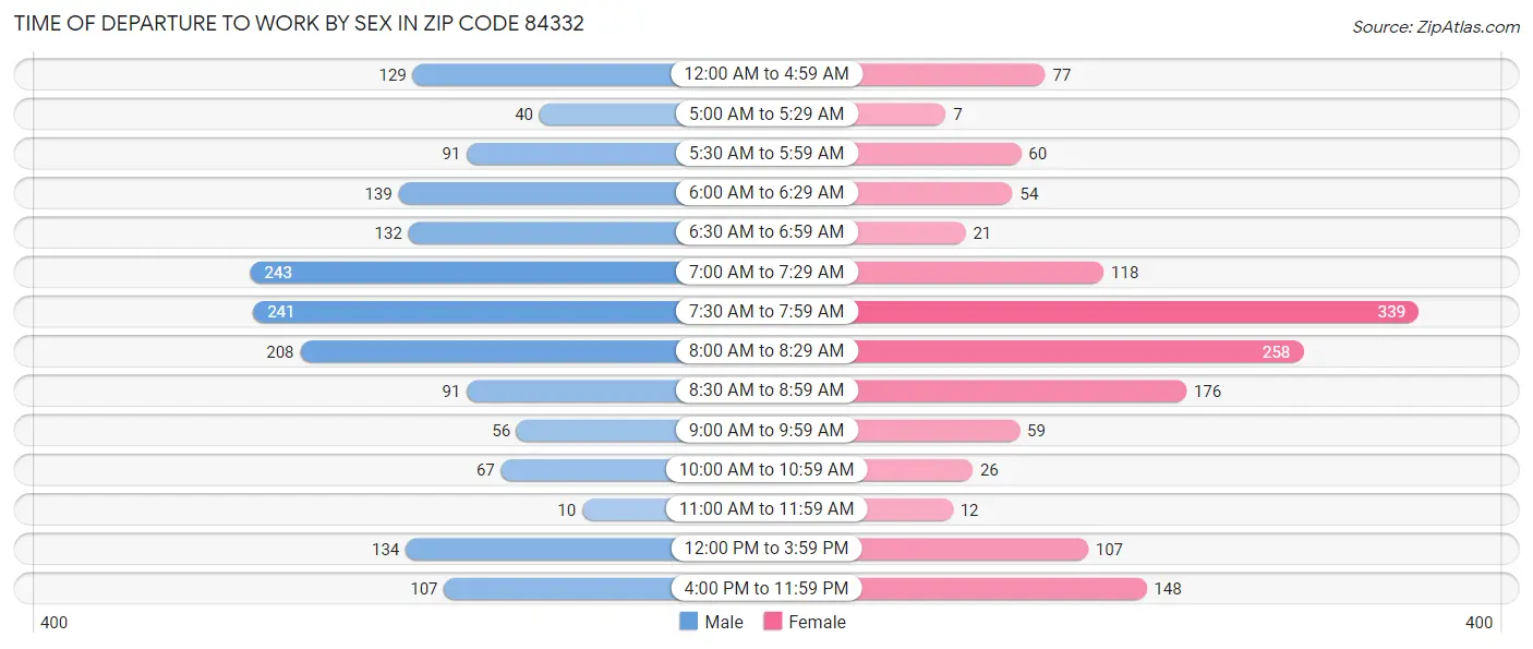 Time of Departure to Work by Sex in Zip Code 84332