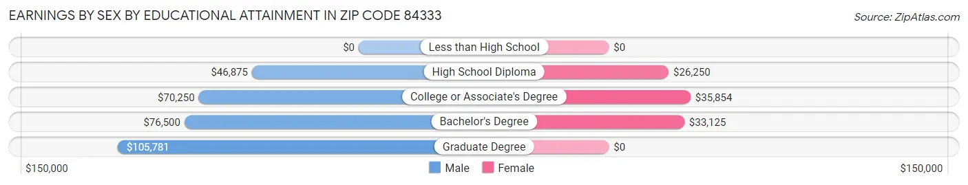 Earnings by Sex by Educational Attainment in Zip Code 84333
