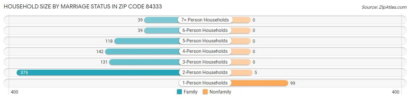Household Size by Marriage Status in Zip Code 84333