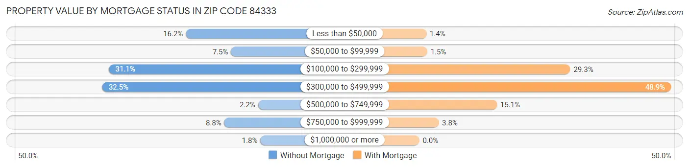 Property Value by Mortgage Status in Zip Code 84333