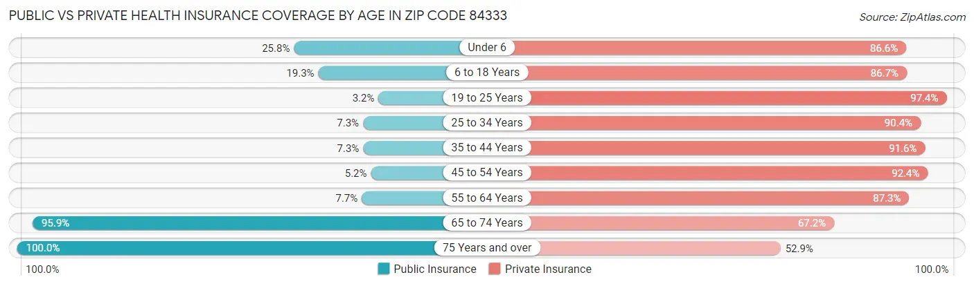 Public vs Private Health Insurance Coverage by Age in Zip Code 84333