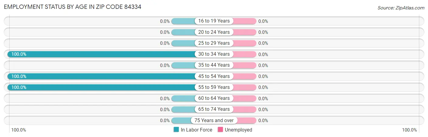 Employment Status by Age in Zip Code 84334