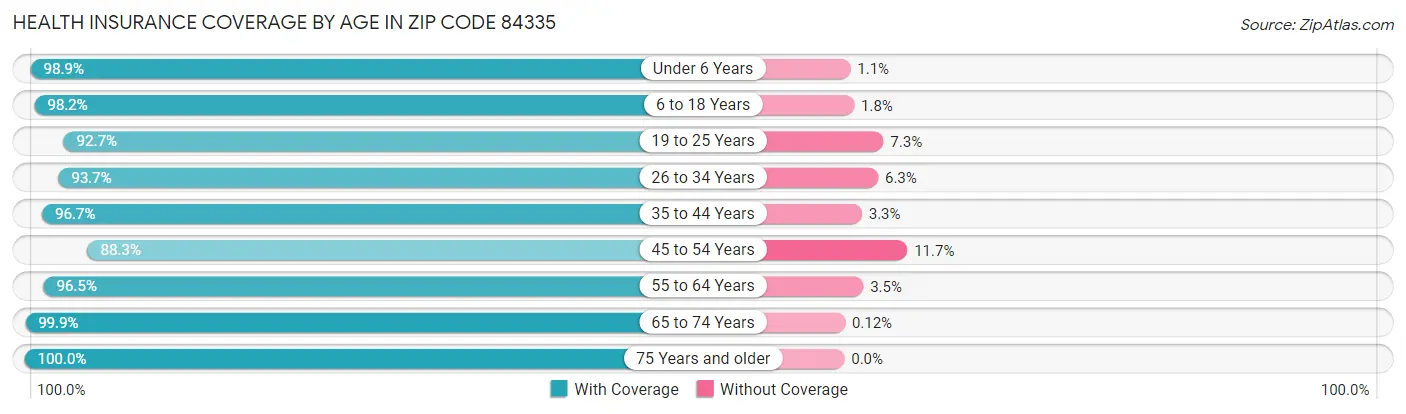 Health Insurance Coverage by Age in Zip Code 84335