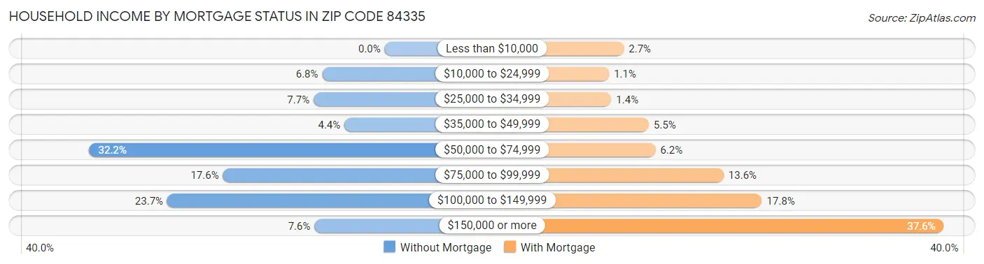 Household Income by Mortgage Status in Zip Code 84335