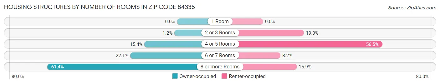 Housing Structures by Number of Rooms in Zip Code 84335