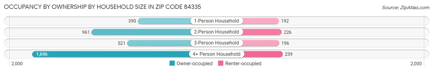 Occupancy by Ownership by Household Size in Zip Code 84335