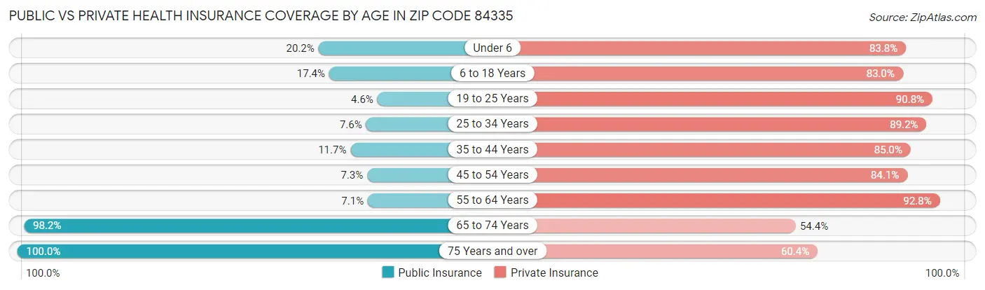 Public vs Private Health Insurance Coverage by Age in Zip Code 84335