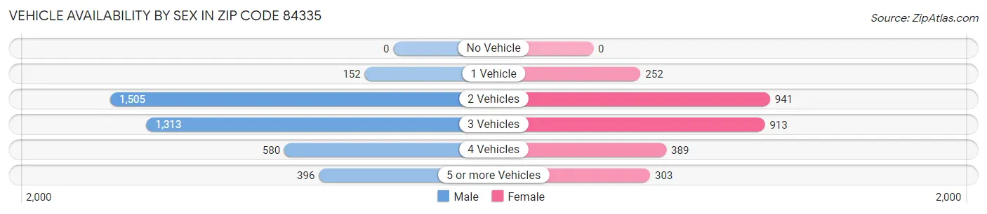 Vehicle Availability by Sex in Zip Code 84335