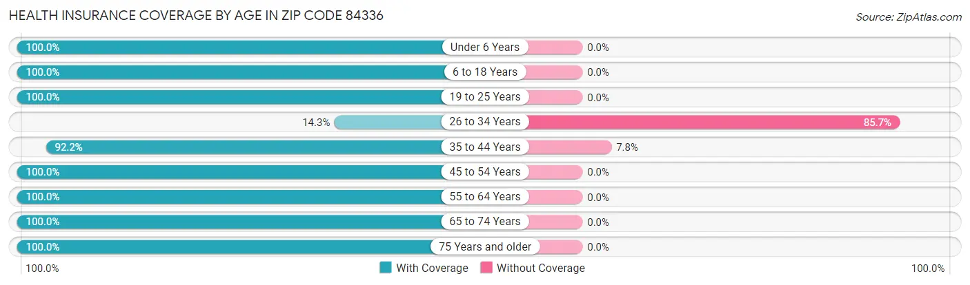 Health Insurance Coverage by Age in Zip Code 84336