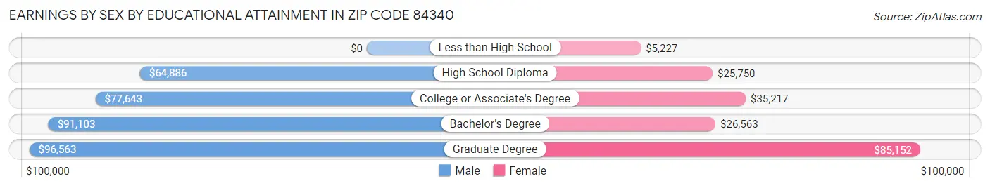 Earnings by Sex by Educational Attainment in Zip Code 84340