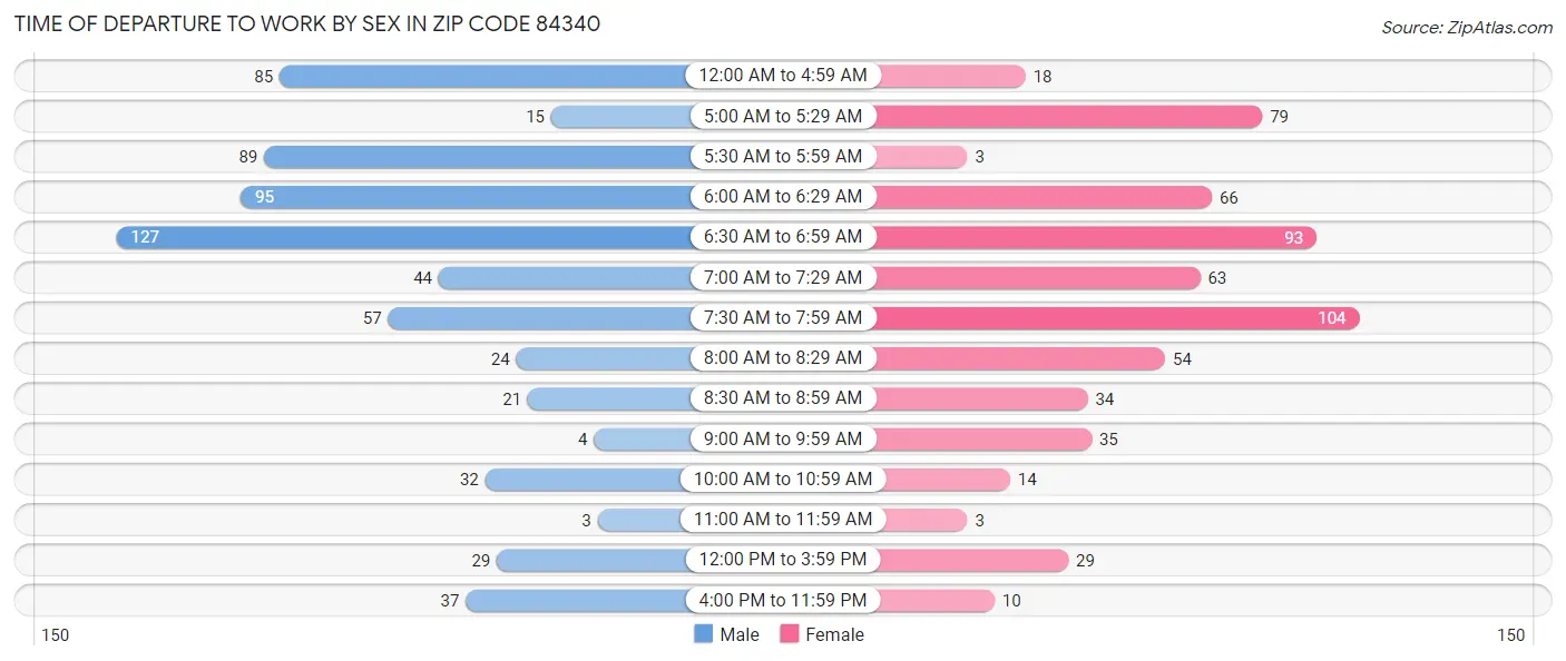 Time of Departure to Work by Sex in Zip Code 84340