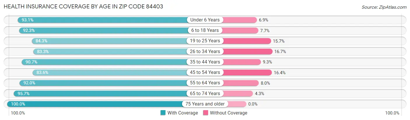 Health Insurance Coverage by Age in Zip Code 84403