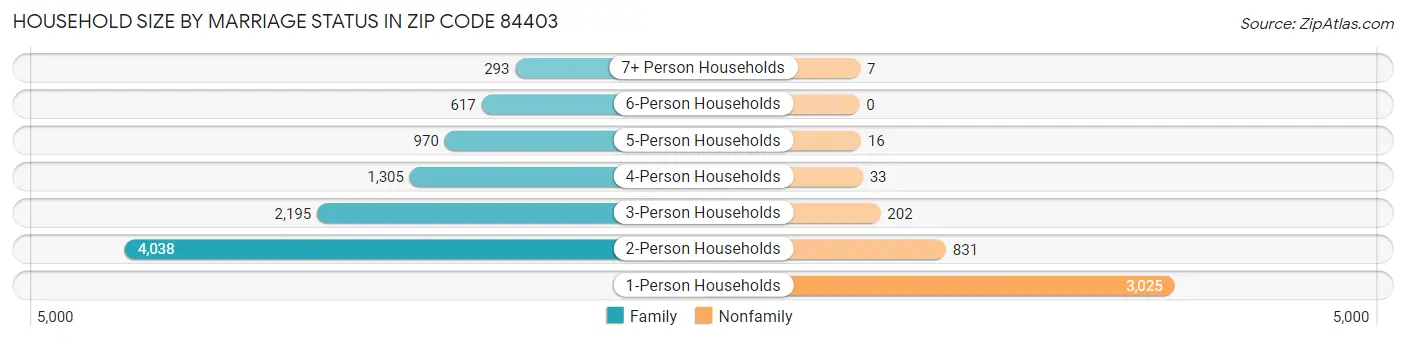 Household Size by Marriage Status in Zip Code 84403