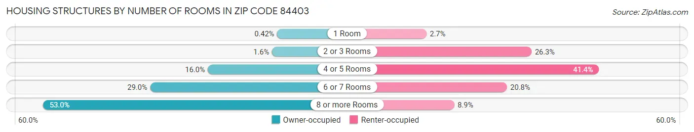 Housing Structures by Number of Rooms in Zip Code 84403