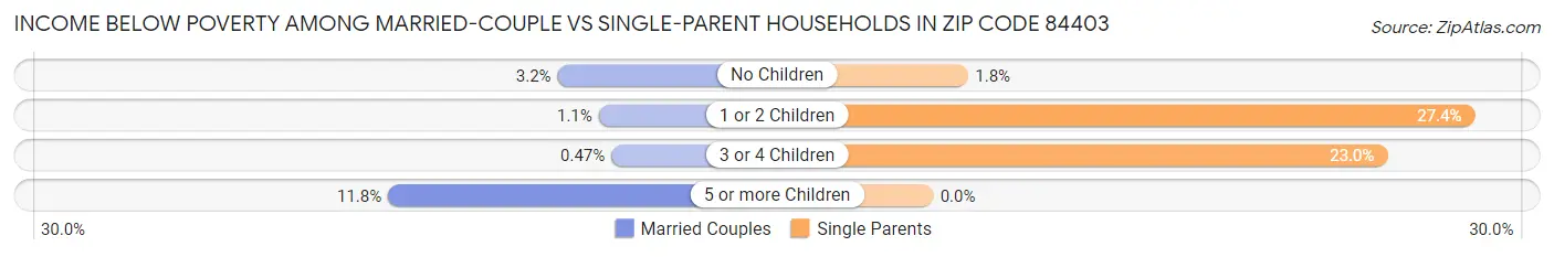 Income Below Poverty Among Married-Couple vs Single-Parent Households in Zip Code 84403