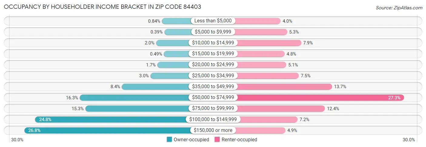 Occupancy by Householder Income Bracket in Zip Code 84403