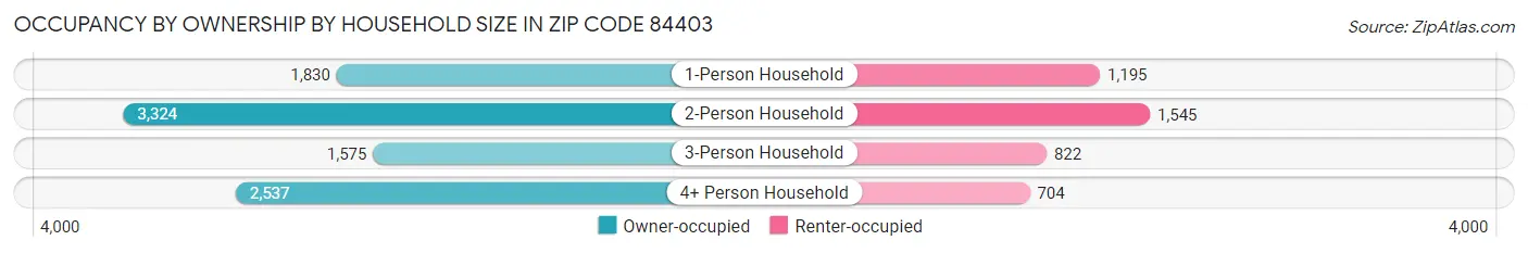 Occupancy by Ownership by Household Size in Zip Code 84403