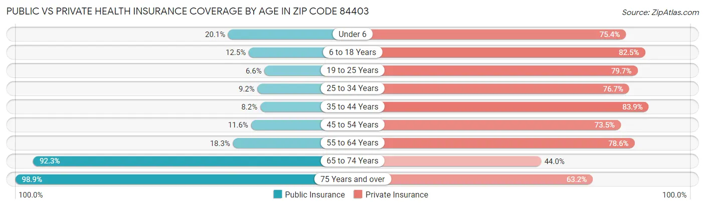 Public vs Private Health Insurance Coverage by Age in Zip Code 84403
