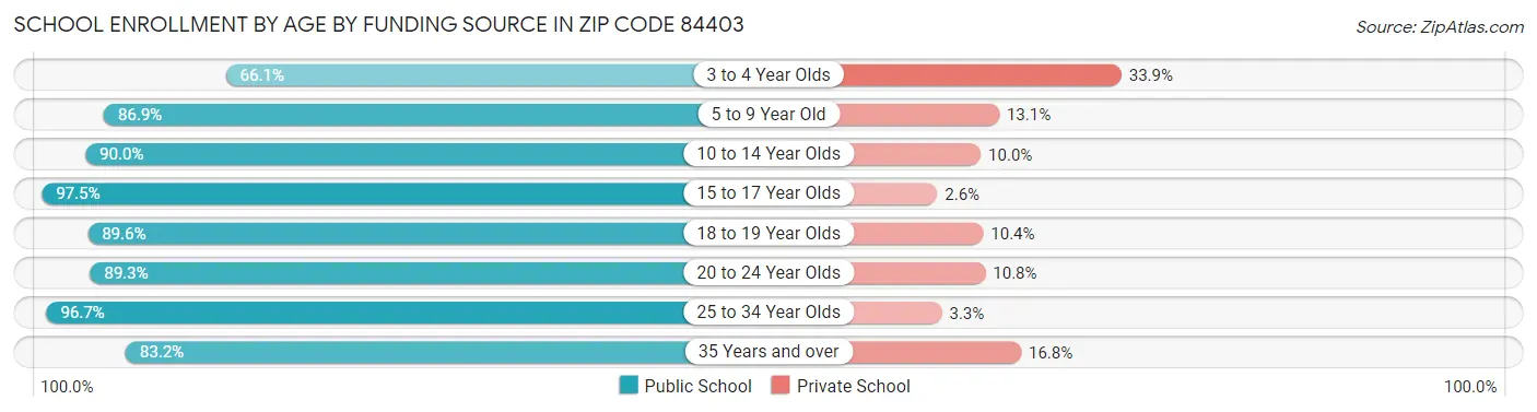 School Enrollment by Age by Funding Source in Zip Code 84403