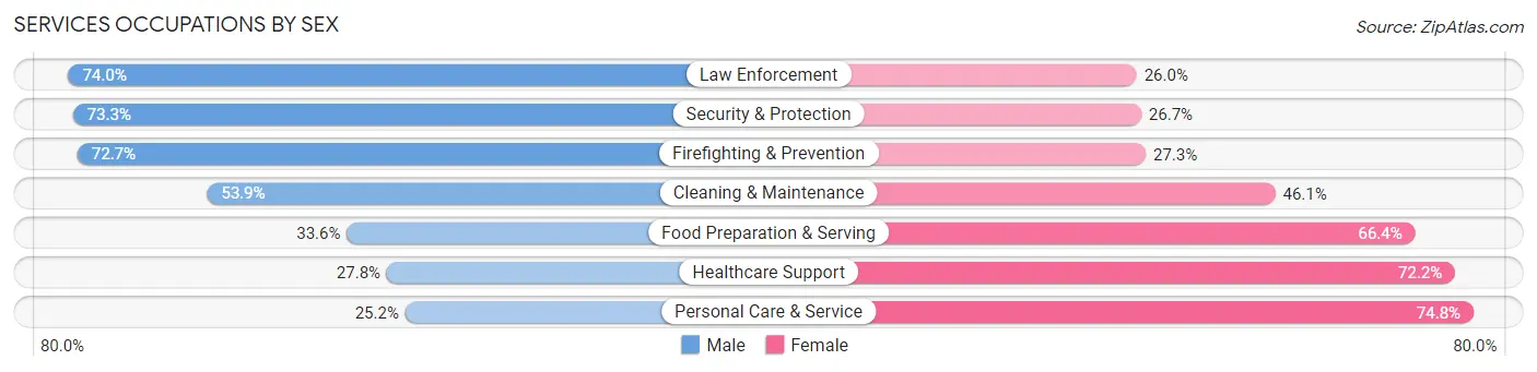 Services Occupations by Sex in Zip Code 84403