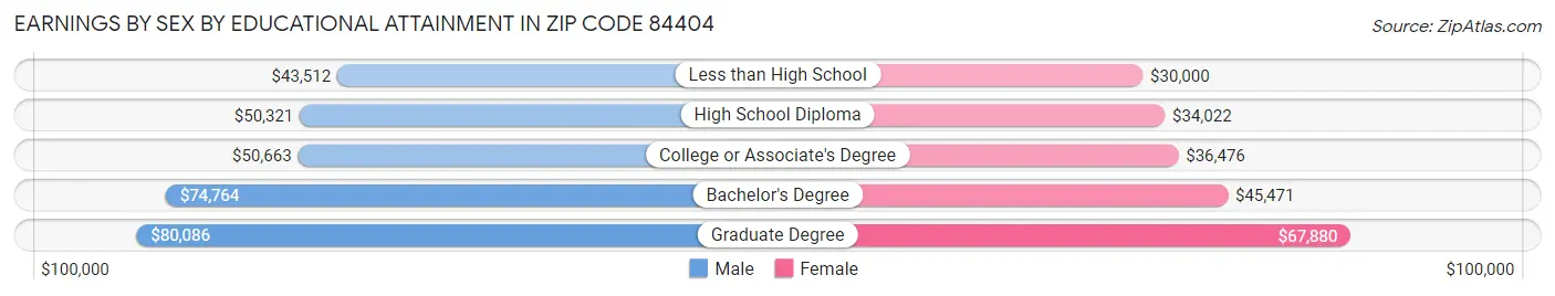 Earnings by Sex by Educational Attainment in Zip Code 84404