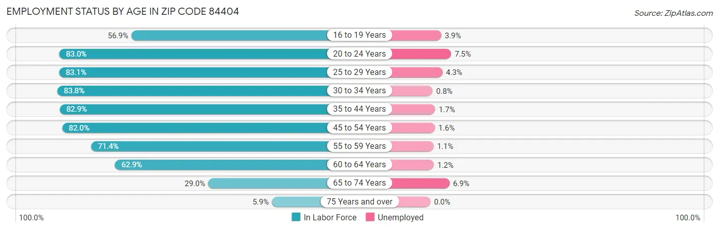 Employment Status by Age in Zip Code 84404