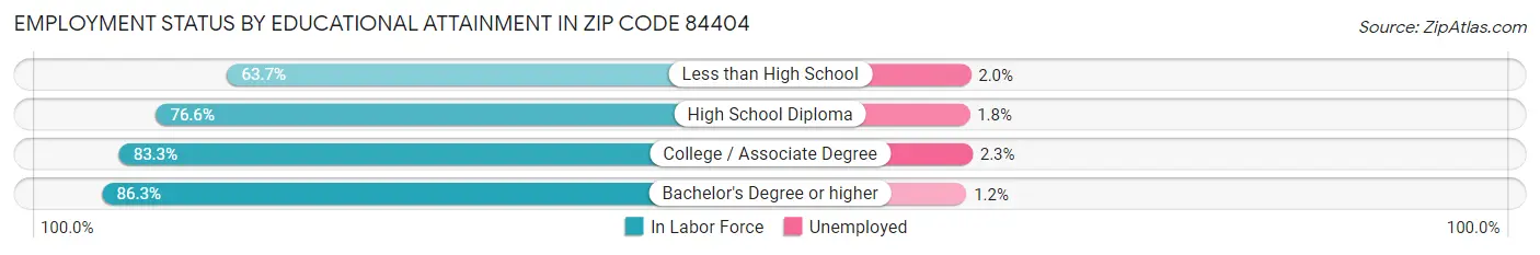 Employment Status by Educational Attainment in Zip Code 84404