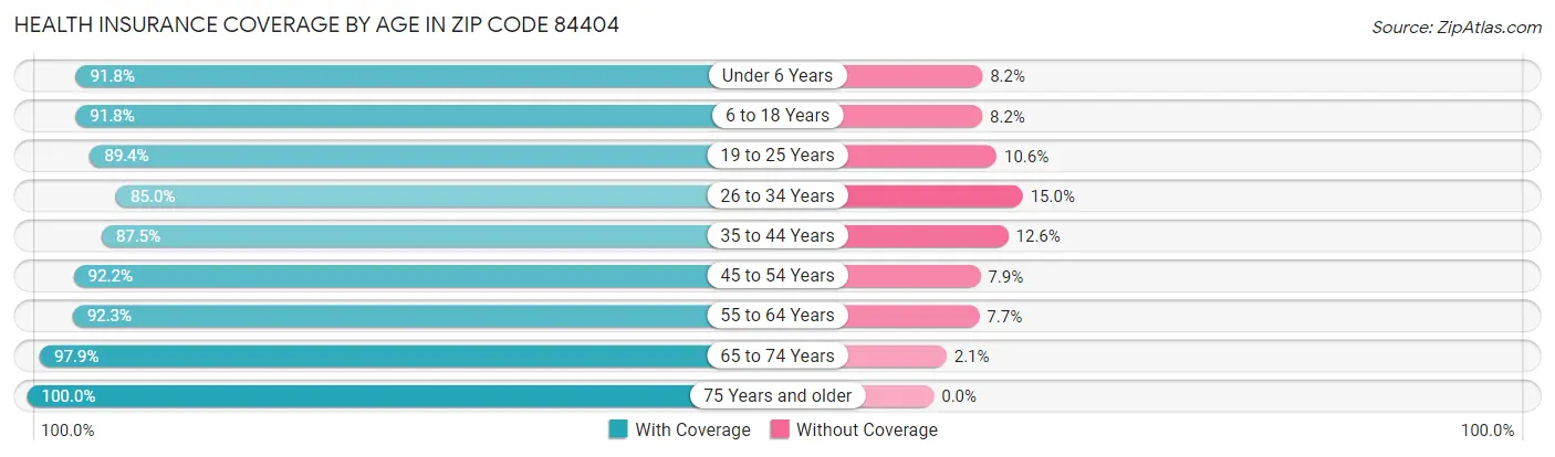 Health Insurance Coverage by Age in Zip Code 84404
