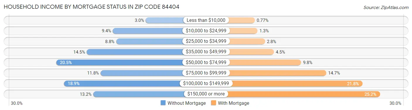 Household Income by Mortgage Status in Zip Code 84404