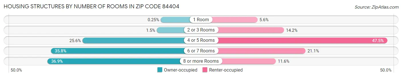 Housing Structures by Number of Rooms in Zip Code 84404