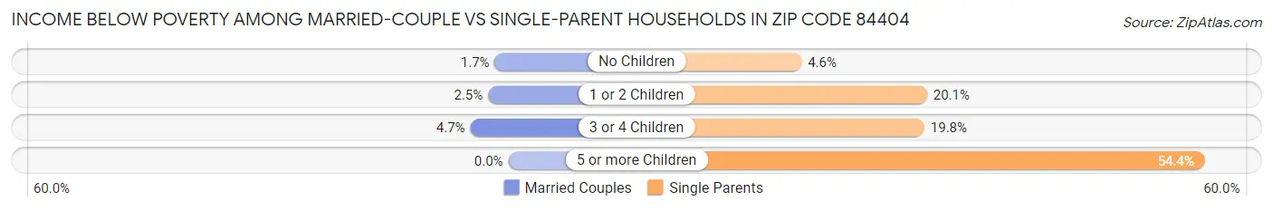 Income Below Poverty Among Married-Couple vs Single-Parent Households in Zip Code 84404