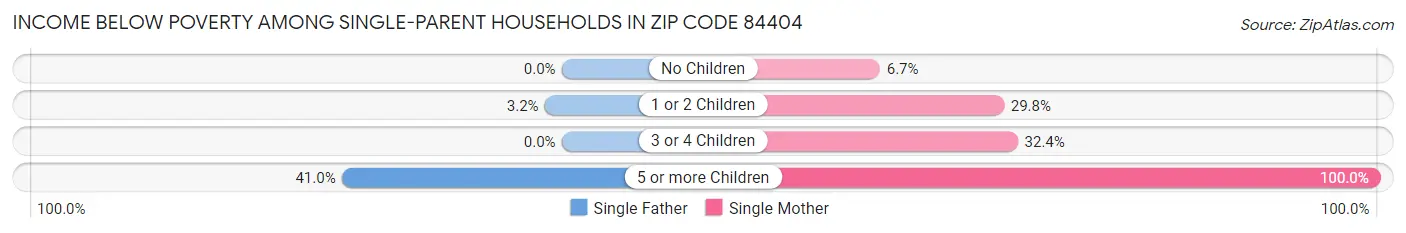 Income Below Poverty Among Single-Parent Households in Zip Code 84404