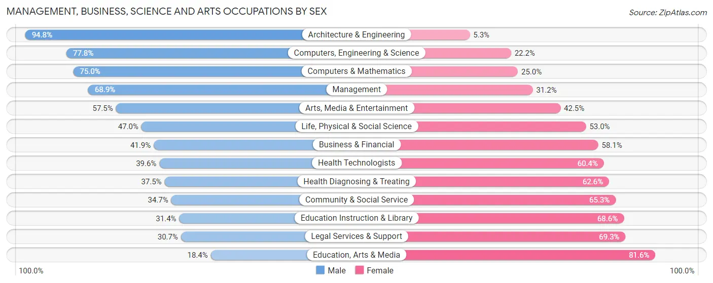 Management, Business, Science and Arts Occupations by Sex in Zip Code 84404