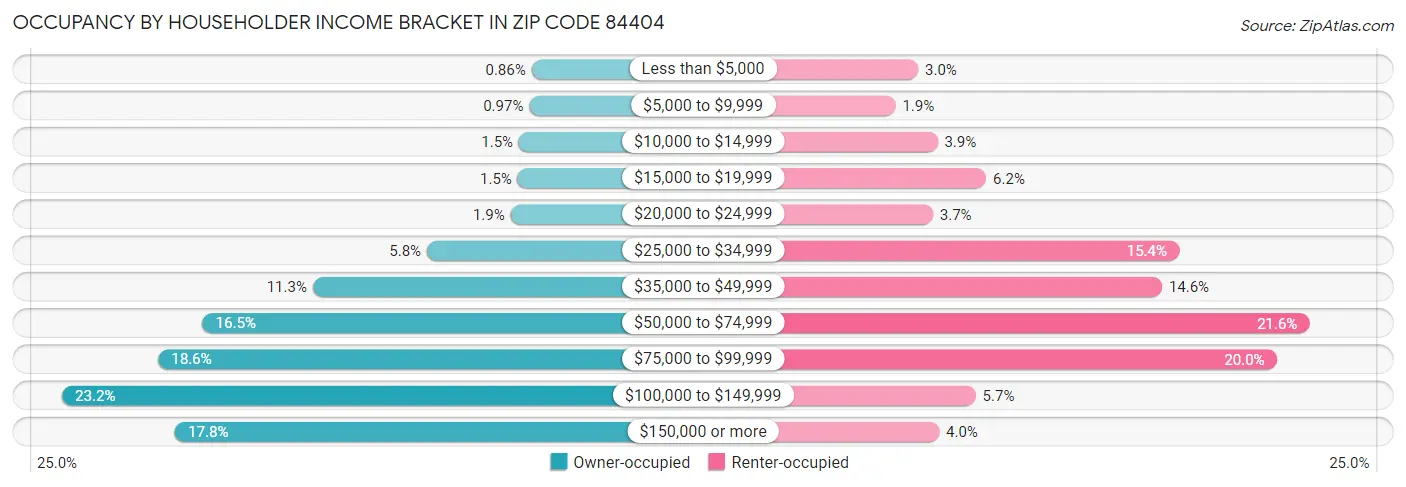 Occupancy by Householder Income Bracket in Zip Code 84404