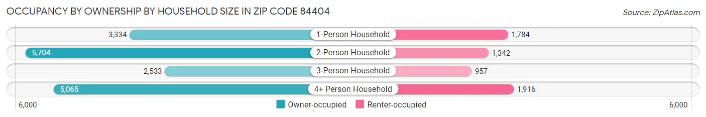 Occupancy by Ownership by Household Size in Zip Code 84404