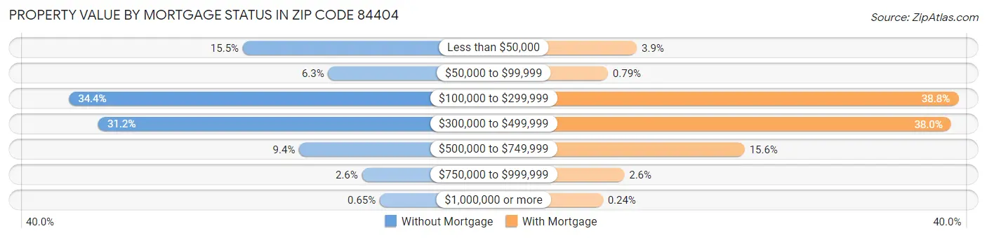 Property Value by Mortgage Status in Zip Code 84404
