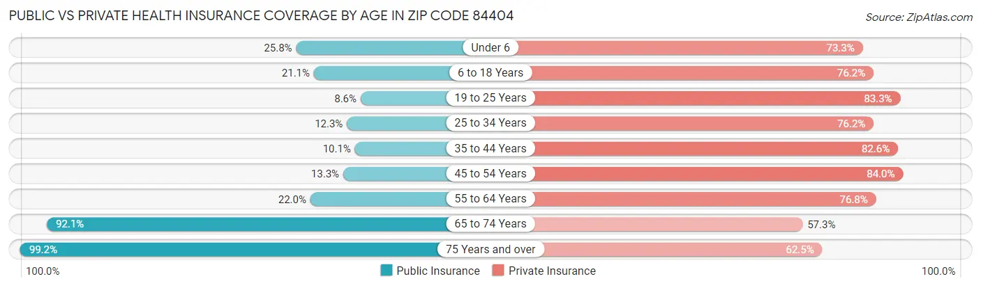 Public vs Private Health Insurance Coverage by Age in Zip Code 84404