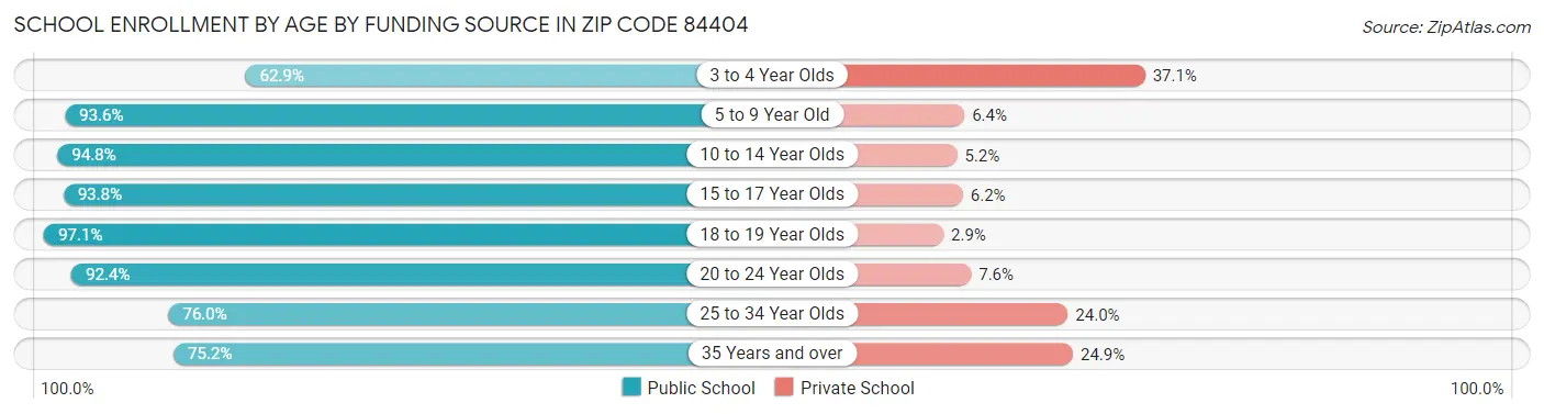 School Enrollment by Age by Funding Source in Zip Code 84404