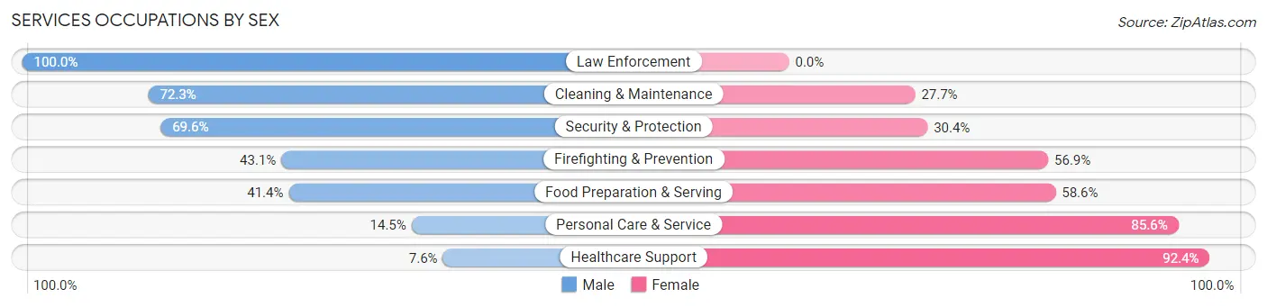 Services Occupations by Sex in Zip Code 84404