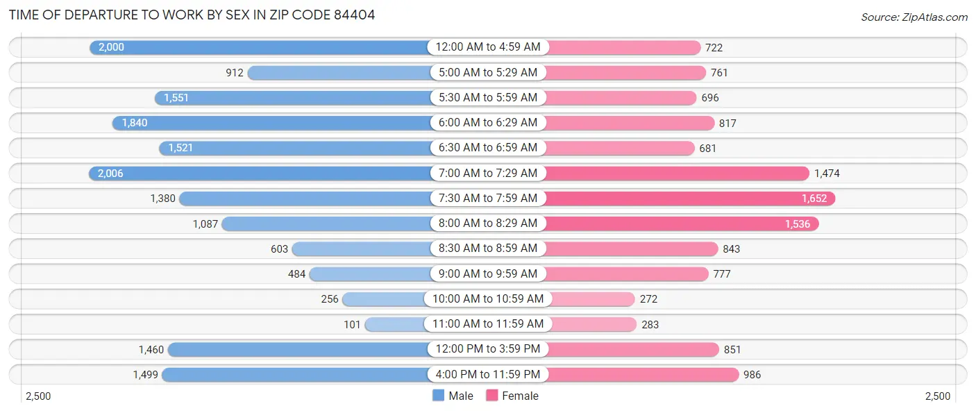 Time of Departure to Work by Sex in Zip Code 84404