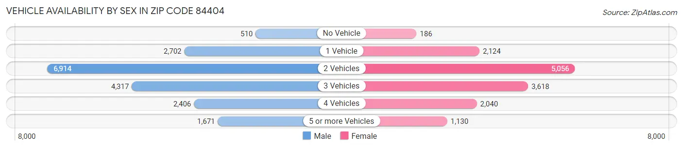 Vehicle Availability by Sex in Zip Code 84404
