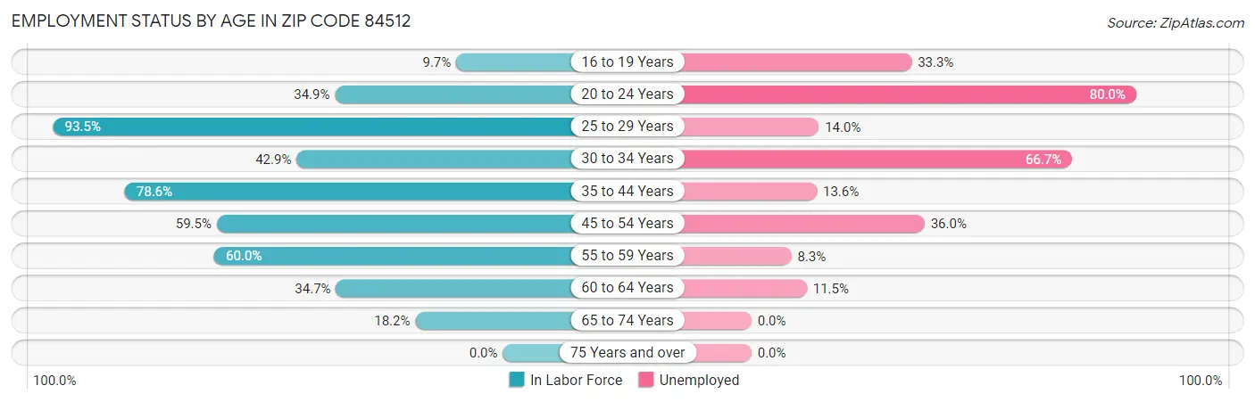 Employment Status by Age in Zip Code 84512