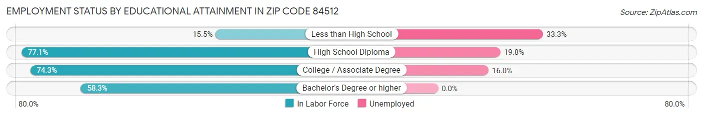 Employment Status by Educational Attainment in Zip Code 84512