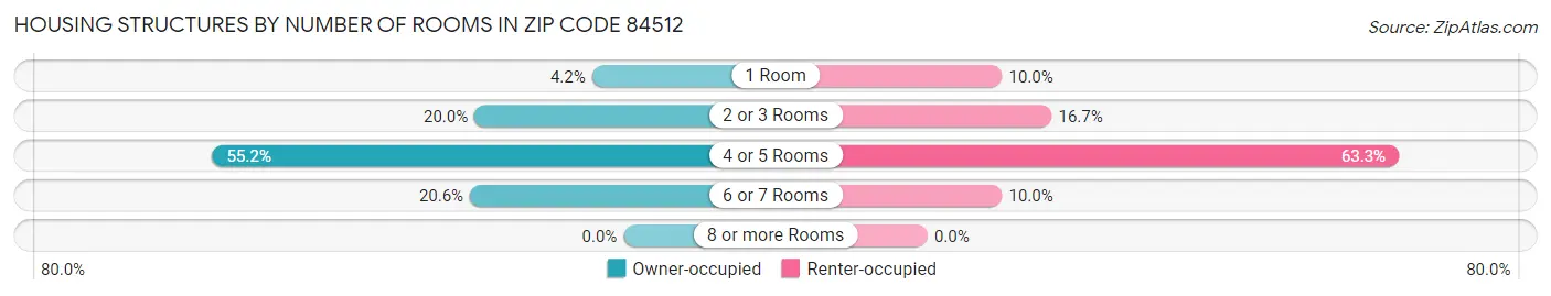 Housing Structures by Number of Rooms in Zip Code 84512