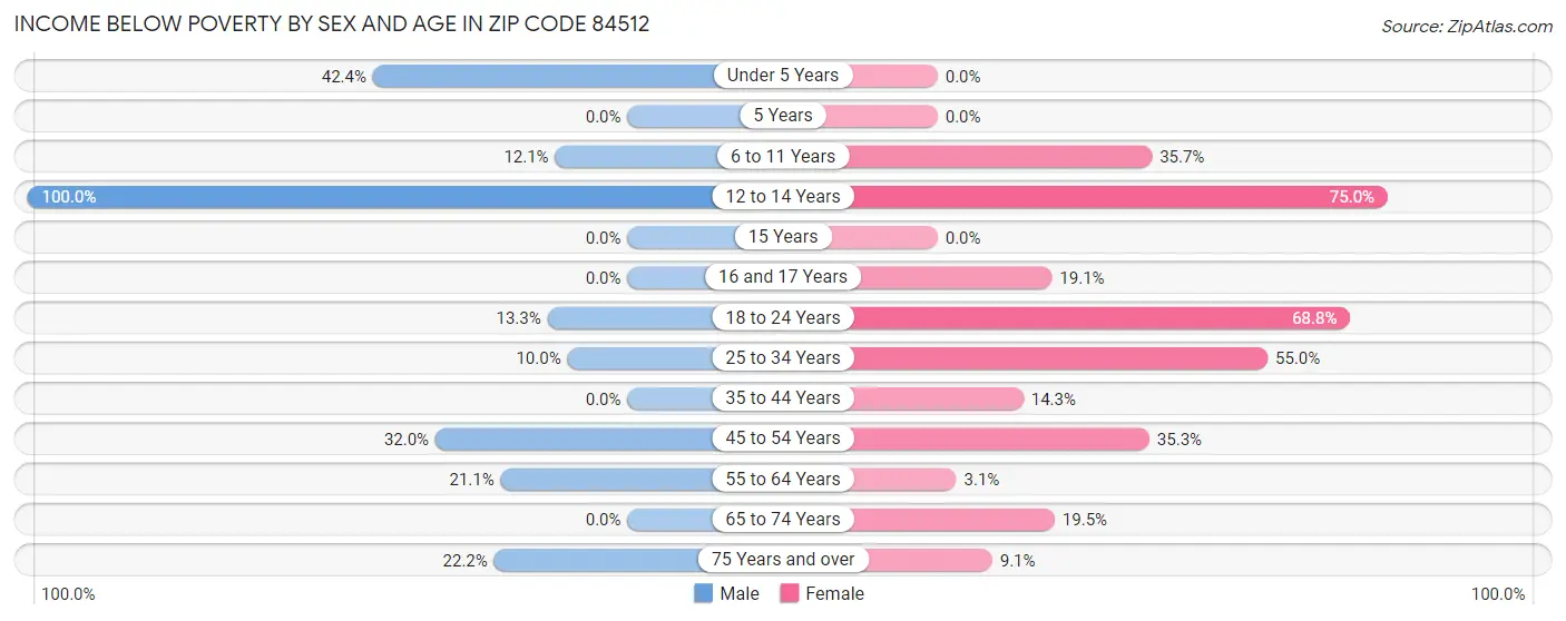 Income Below Poverty by Sex and Age in Zip Code 84512
