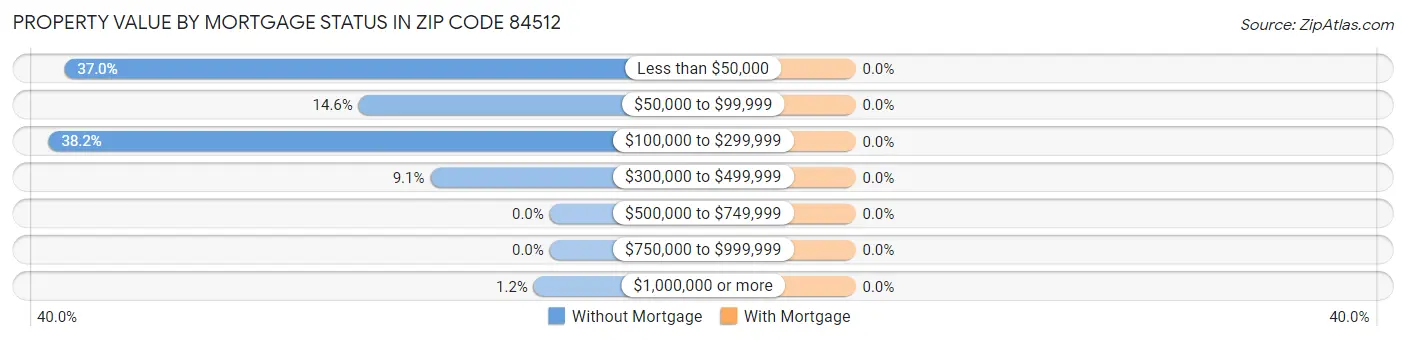 Property Value by Mortgage Status in Zip Code 84512