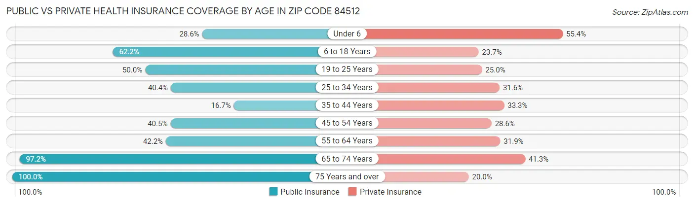 Public vs Private Health Insurance Coverage by Age in Zip Code 84512