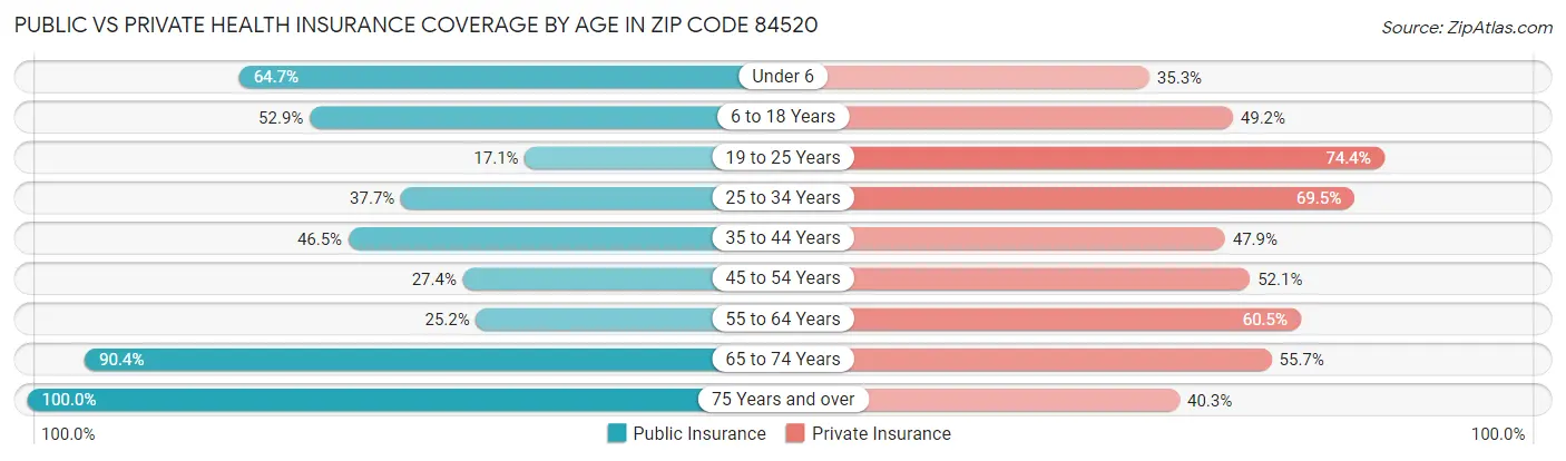 Public vs Private Health Insurance Coverage by Age in Zip Code 84520