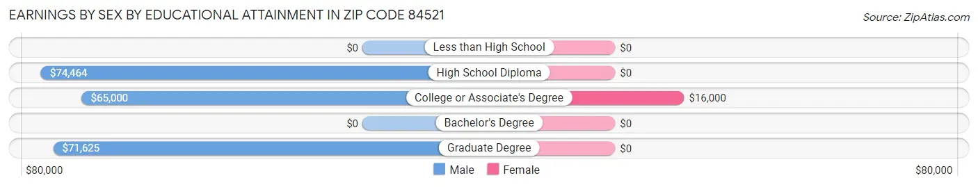 Earnings by Sex by Educational Attainment in Zip Code 84521